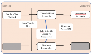 Metode Harga Penjualan Kembali (RPM) – Intercounbix